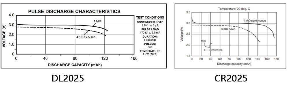 DL2025 vs. CR2025 Pulse Discharge Characteristics